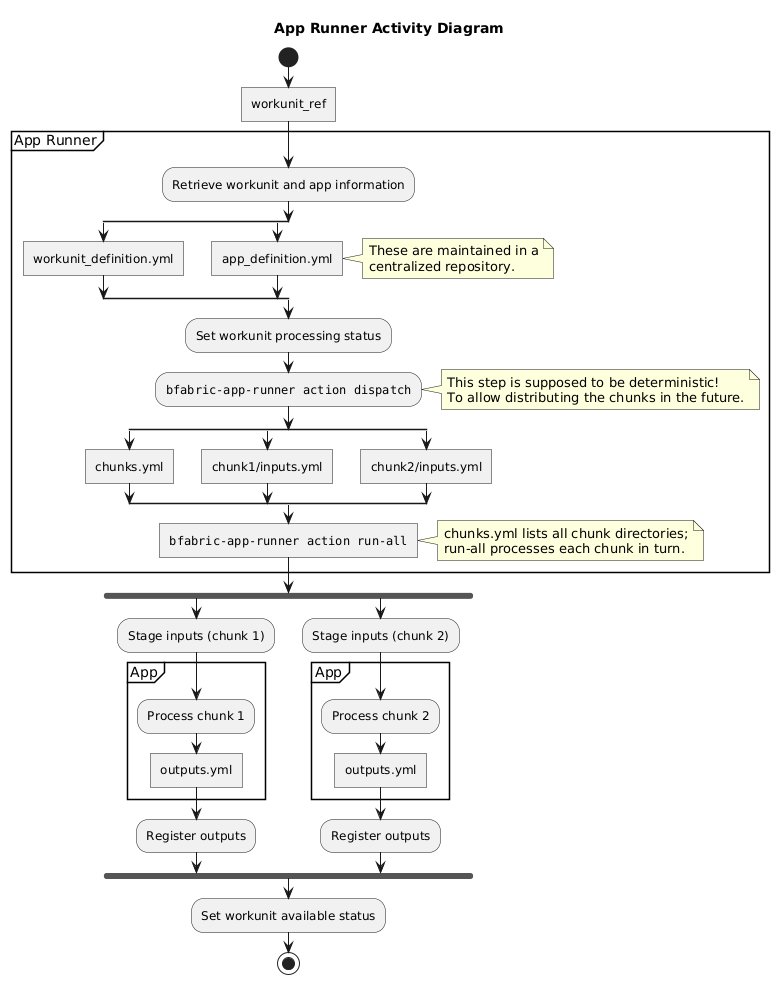 @startuml
    title
      App Runner Activity Diagram
    end title

    start
    :workunit_ref]
    partition App Runner {
      :Retrieve workunit and app information;
      split
        :workunit_definition.yml]
      split again
      :app_definition.yml]
      note right
        These are maintained in a
        centralized repository.
      end note
      end split

      :Set workunit processing status;
      :""bfabric-app-runner action dispatch"";
      note right
        This step is supposed to be deterministic!
        To allow distributing the chunks in the future.
      end note
      split
        :chunks.yml]
      split again
        :chunk1/inputs.yml]
      split again
        :chunk2/inputs.yml]
      end split
    ' Unclear
    '  :Precondition check;
      :""bfabric-app-runner action run-all""]
    }

    note right
       chunks.yml lists all chunk directories;
       run-all processes each chunk in turn.
    end note
    fork
        :Stage inputs (chunk 1);
        partition App {
          :Process chunk 1;
          :outputs.yml]
        }
        :Register outputs;
    fork again
        :Stage inputs (chunk 2);
        partition App {
          :Process chunk 2;
          :outputs.yml]
        }
        :Register outputs;
    end fork

    :Set workunit available status;
    stop
@enduml
