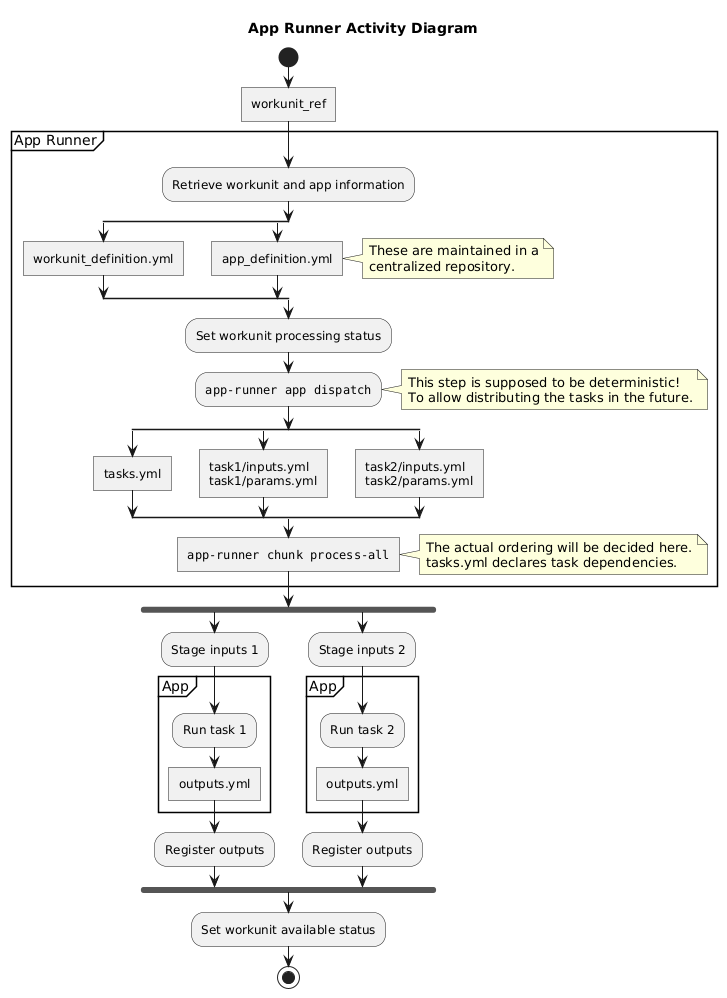 @startuml
    title
      App Runner Activity Diagram
    end title

    start
    :workunit_ref]
    partition App Runner {
      :Retrieve workunit and app information;
      split
        :workunit_definition.yml]
      split again
      :app_definition.yml]
      note right
        These are maintained in a
        centralized repository.
      end note
      end split

      :Set workunit processing status;
      :""app-runner app dispatch"";
      note right
        This step is supposed to be deterministic!
        To allow distributing the tasks in the future.
      end note
      split
        :tasks.yml]
      split again
        :task1/inputs.yml
        task1/params.yml]
      split again
        :task2/inputs.yml
        task2/params.yml]
      end split
    ' Unclear
    '  :Precondition check;
      :""app-runner chunk process-all""]
    }

    note right
       The actual ordering will be decided here.
       tasks.yml declares task dependencies.
    end note
    fork
        :Stage inputs 1;
        partition App {
          :Run task 1;
          :outputs.yml]
        }
        :Register outputs;
    fork again
        :Stage inputs 2;
        partition App {
          :Run task 2;
          :outputs.yml]
        }
        :Register outputs;
    end fork

    :Set workunit available status;
    stop
@enduml
