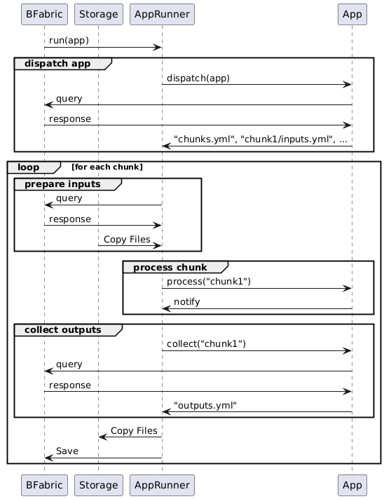 @startuml

participant BFabric
participant Storage
participant AppRunner
participant App

BFabric -> AppRunner: run(app)

group dispatch app
    AppRunner -> App: dispatch(app)
    App -> BFabric: query
    BFabric -> App: response
    App -> AppRunner: "chunks.yml", "chunk1/inputs.yml", ...
end

loop for each chunk
    group prepare inputs
        AppRunner -> BFabric: query
        BFabric -> AppRunner: response
        Storage -> AppRunner: Copy Files
    end

    group process chunk
        AppRunner -> App: process("chunk1")
        App -> AppRunner: notify
    end

    group collect outputs
        AppRunner -> App: collect("chunk1")
        App -> BFabric: query
        BFabric -> App: response
        App -> AppRunner: "outputs.yml"
    end

    AppRunner -> Storage: Copy Files
    AppRunner -> BFabric: Save

end

@enduml
