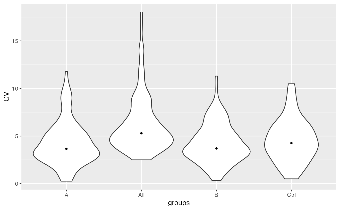 Violin plots of CVs in the different groups and among all groups