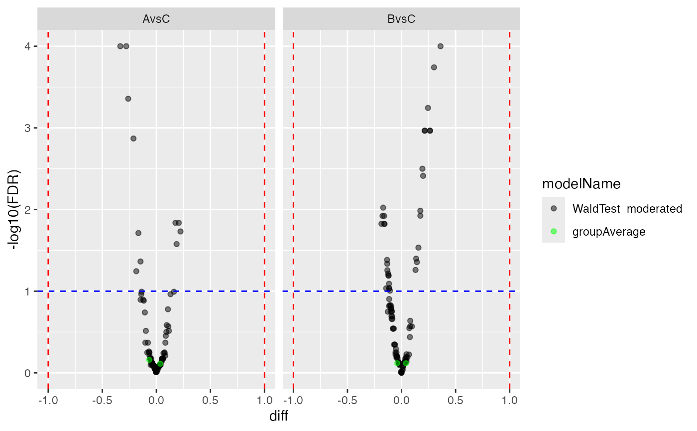 Volcano plots for the two contrasts with missing value imputation from the group_average model.