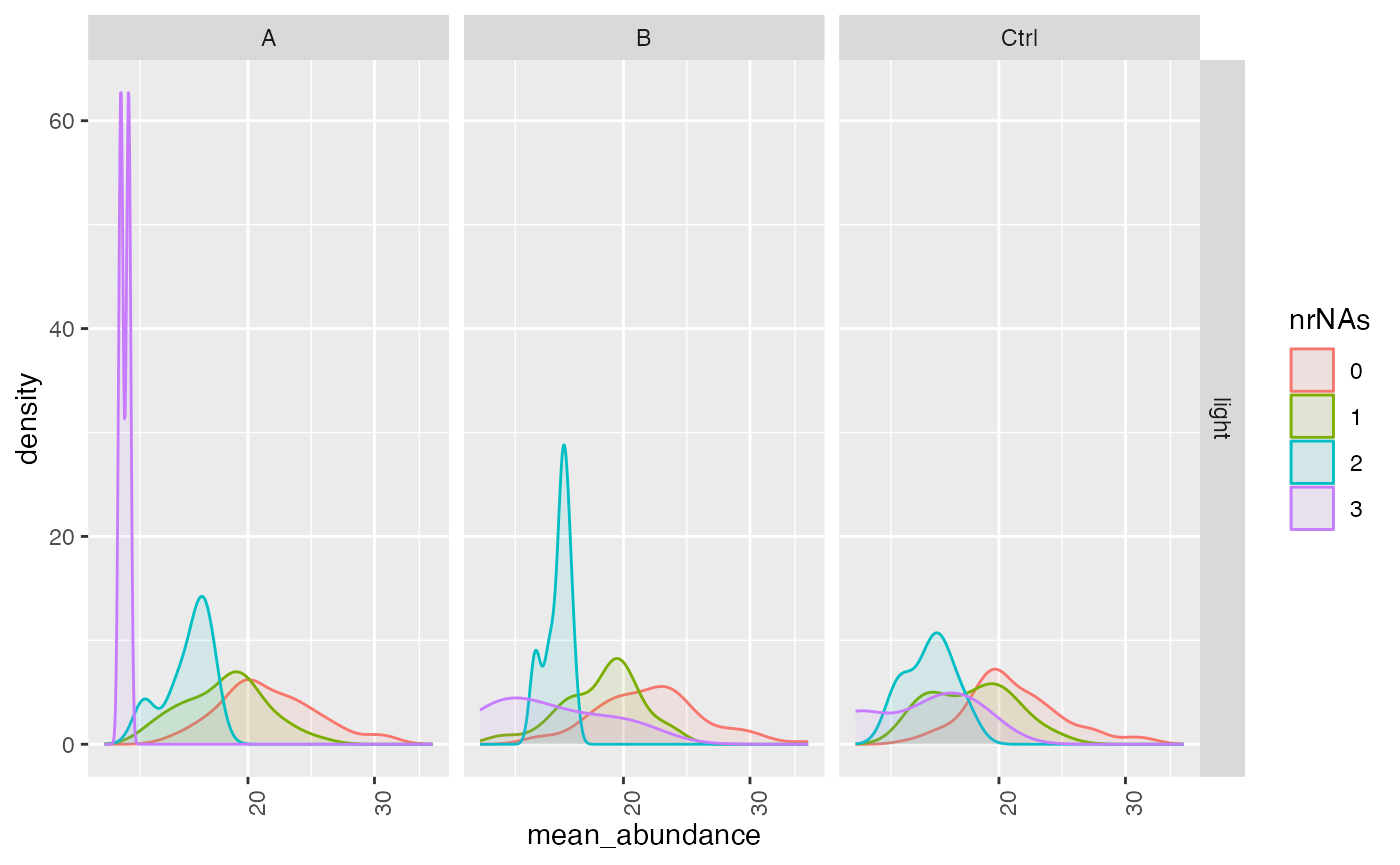 Intensity distribution of proteins depending on # of missing values