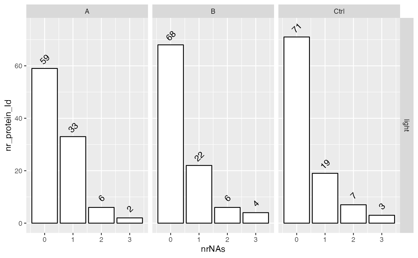 # of proteins with 0,1,...N missing values