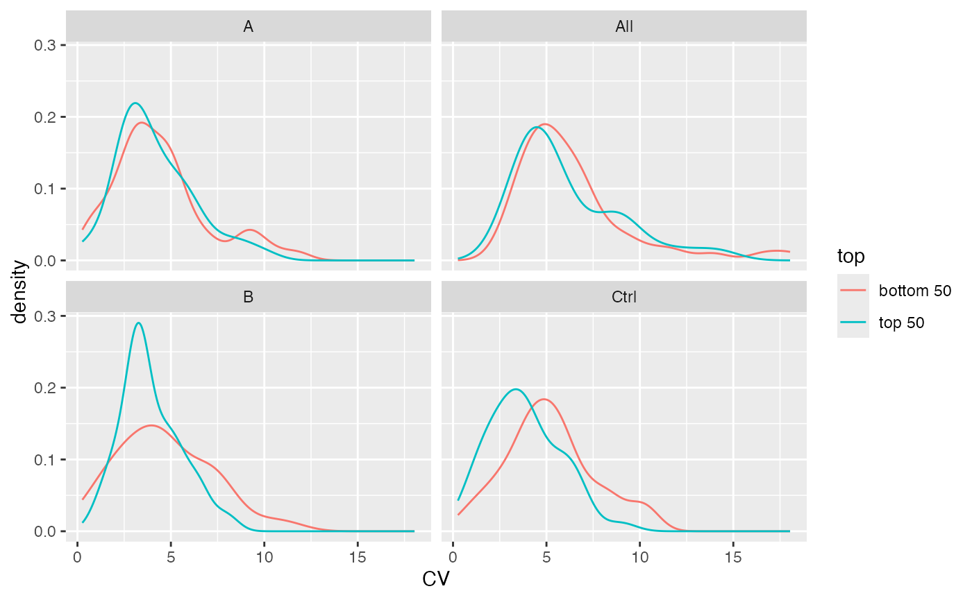 Distribution of CV's for top 50% and bottom 50% proteins by intensity.