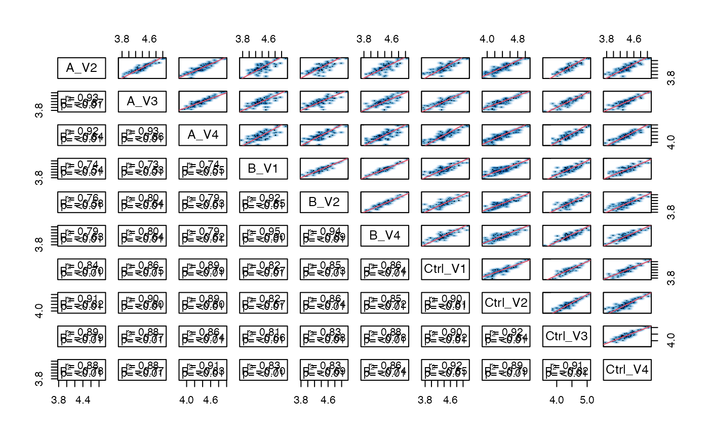 Scatterplot matrix