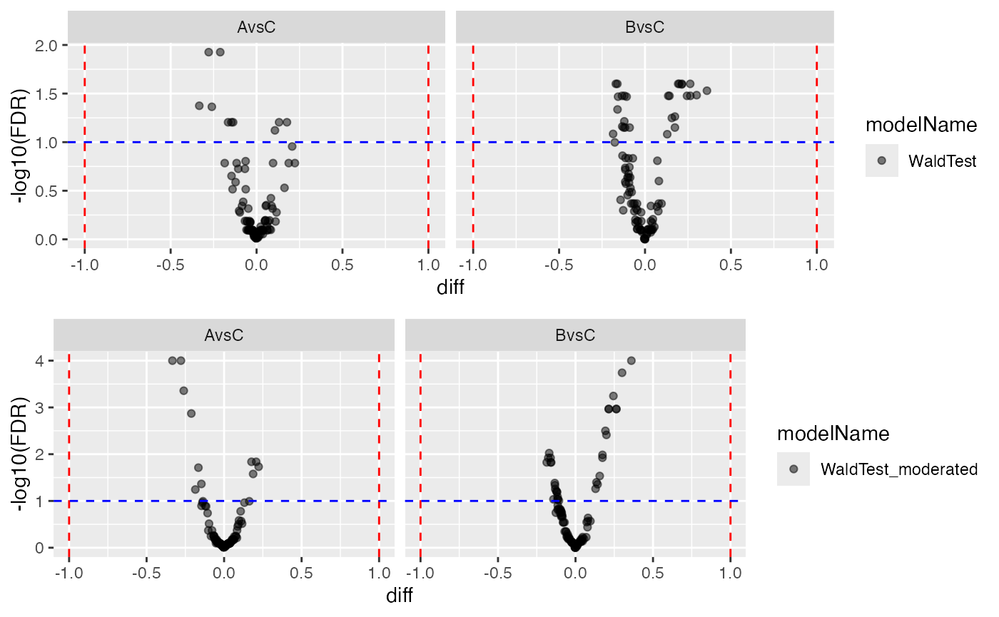 Volcano plot, Left panel - no moderation, Right panel - with moderation.