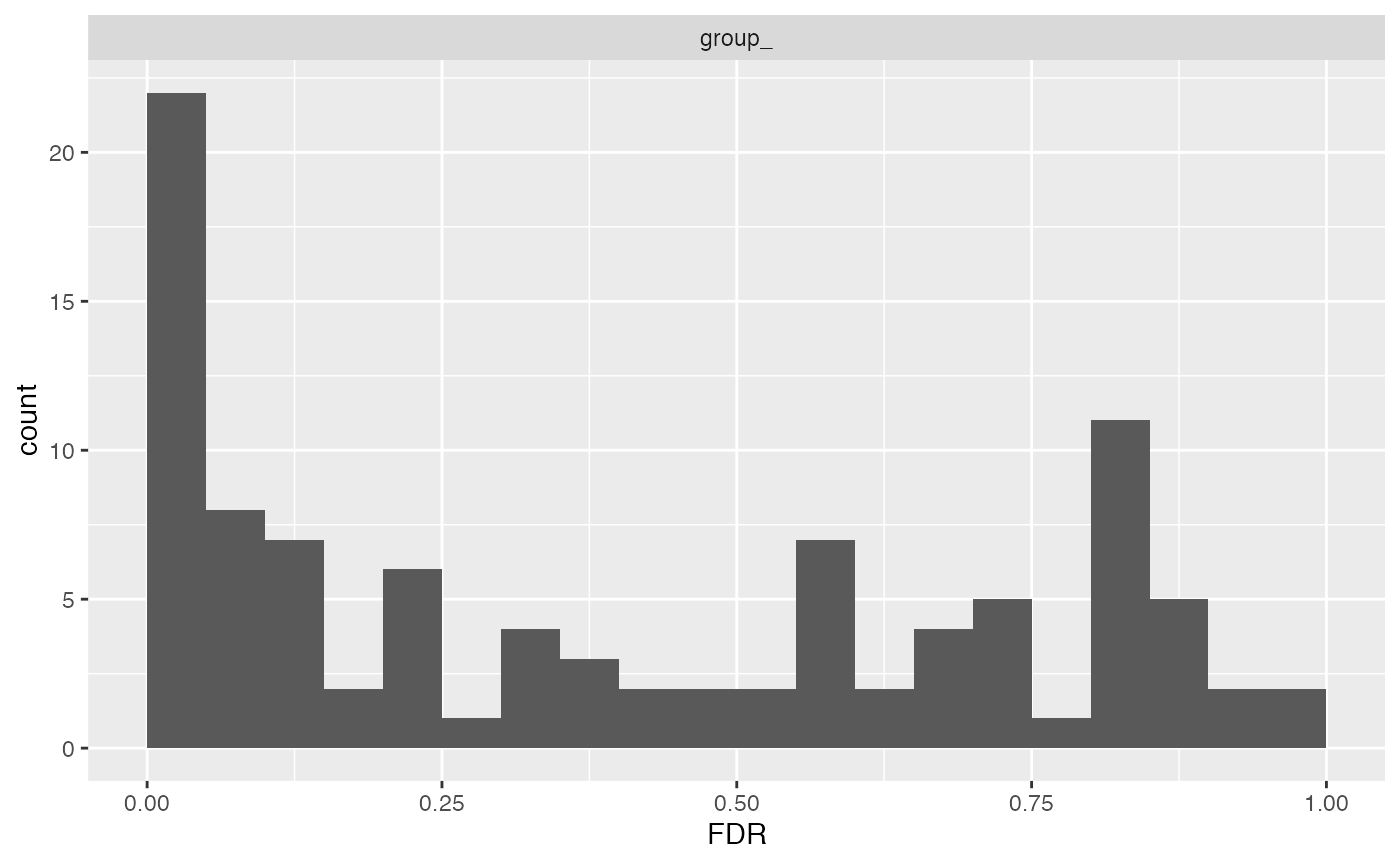 Distribtuion of adjusted p-values (FDR)