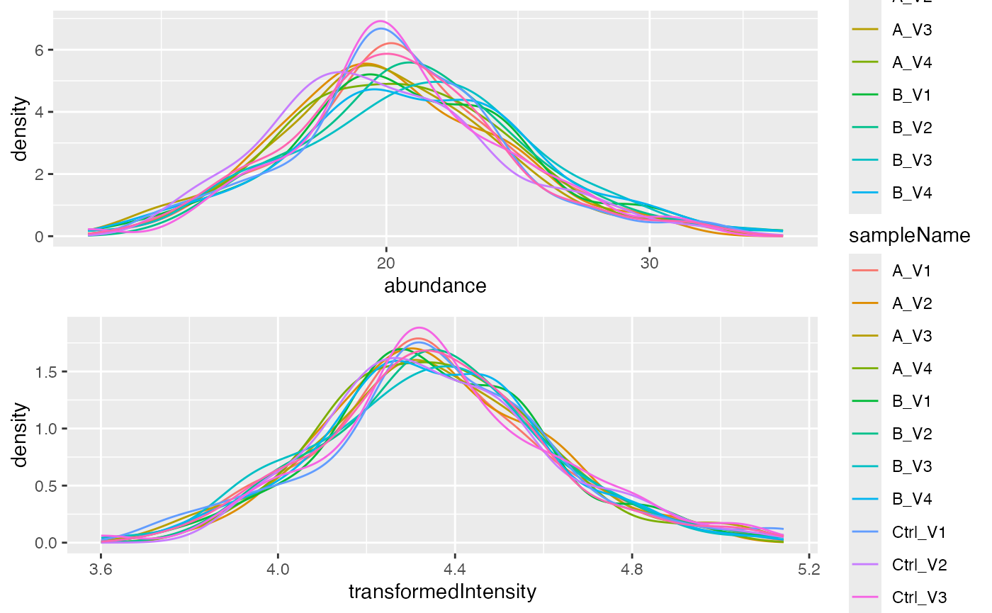 Distribution of intensities before and after normalization.