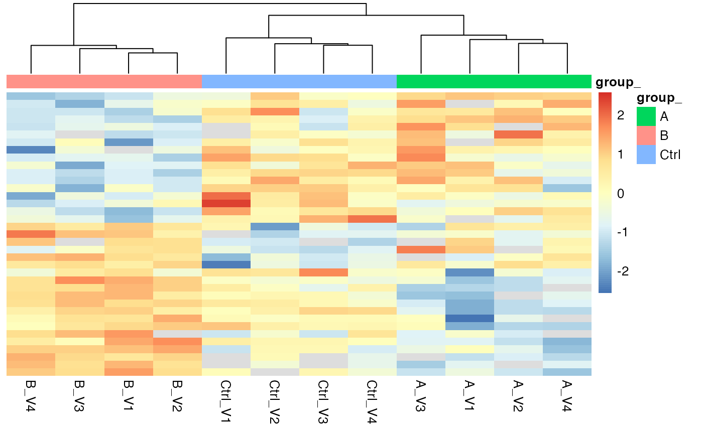 Heatmap for proteins with FDR < 0.2 in the analysis of variance