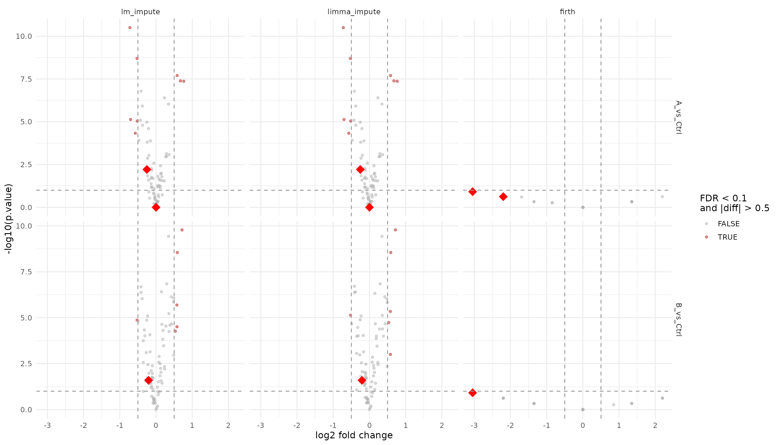 Volcano plots for the imputation and missingness facades. Large red diamonds mark proteins rescued (missing in plain lm).