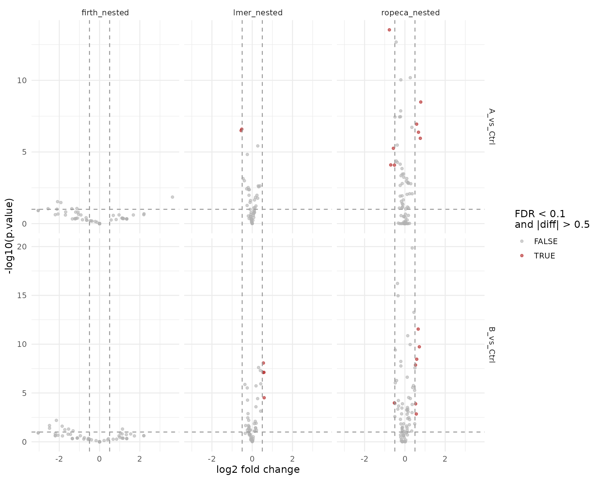 Volcano plots for the peptide-level facades. Rows are contrasts, columns are backends.