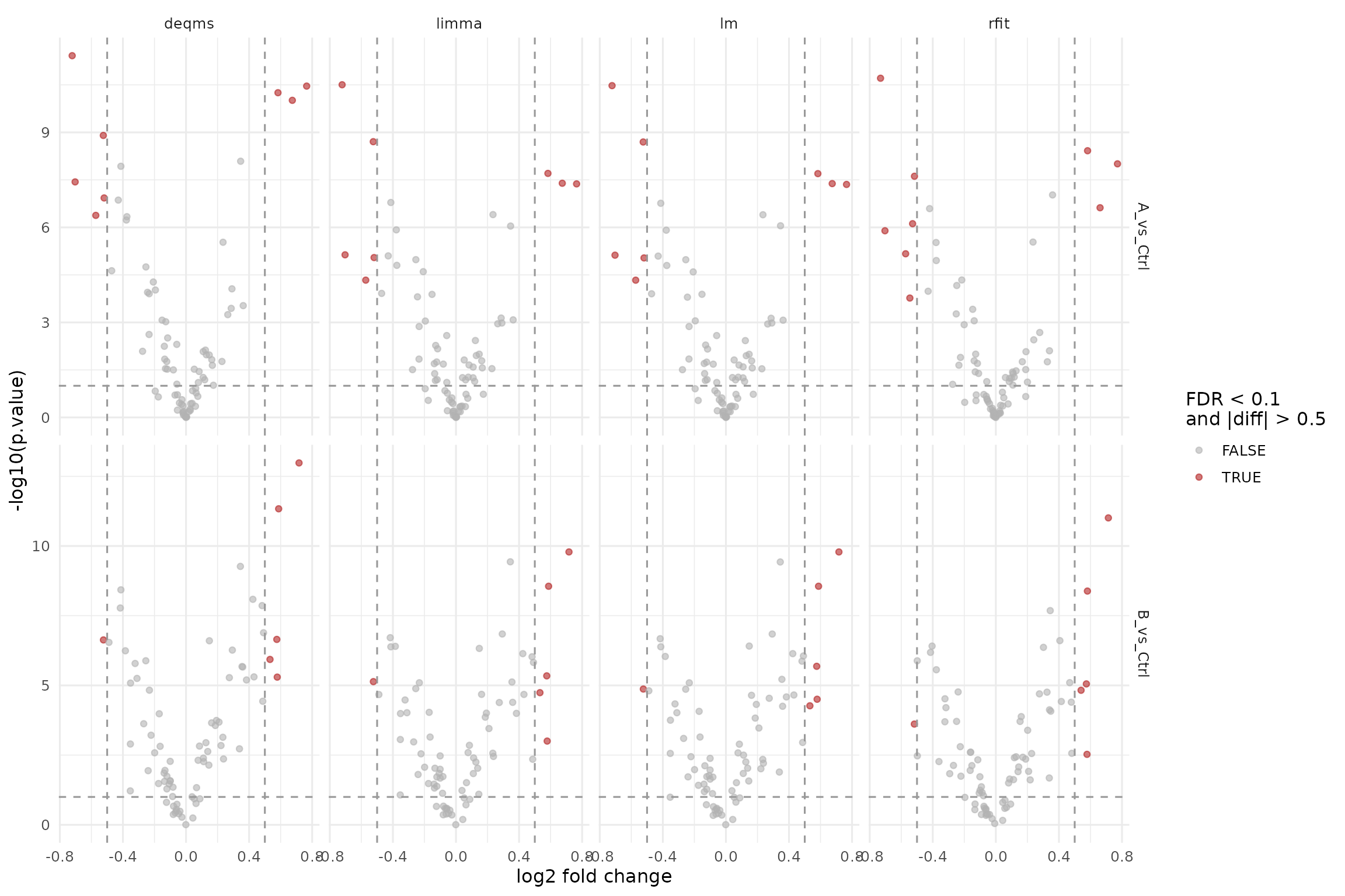 Volcano plots for the standard protein-level facades (lm, rfit, limma, deqms).