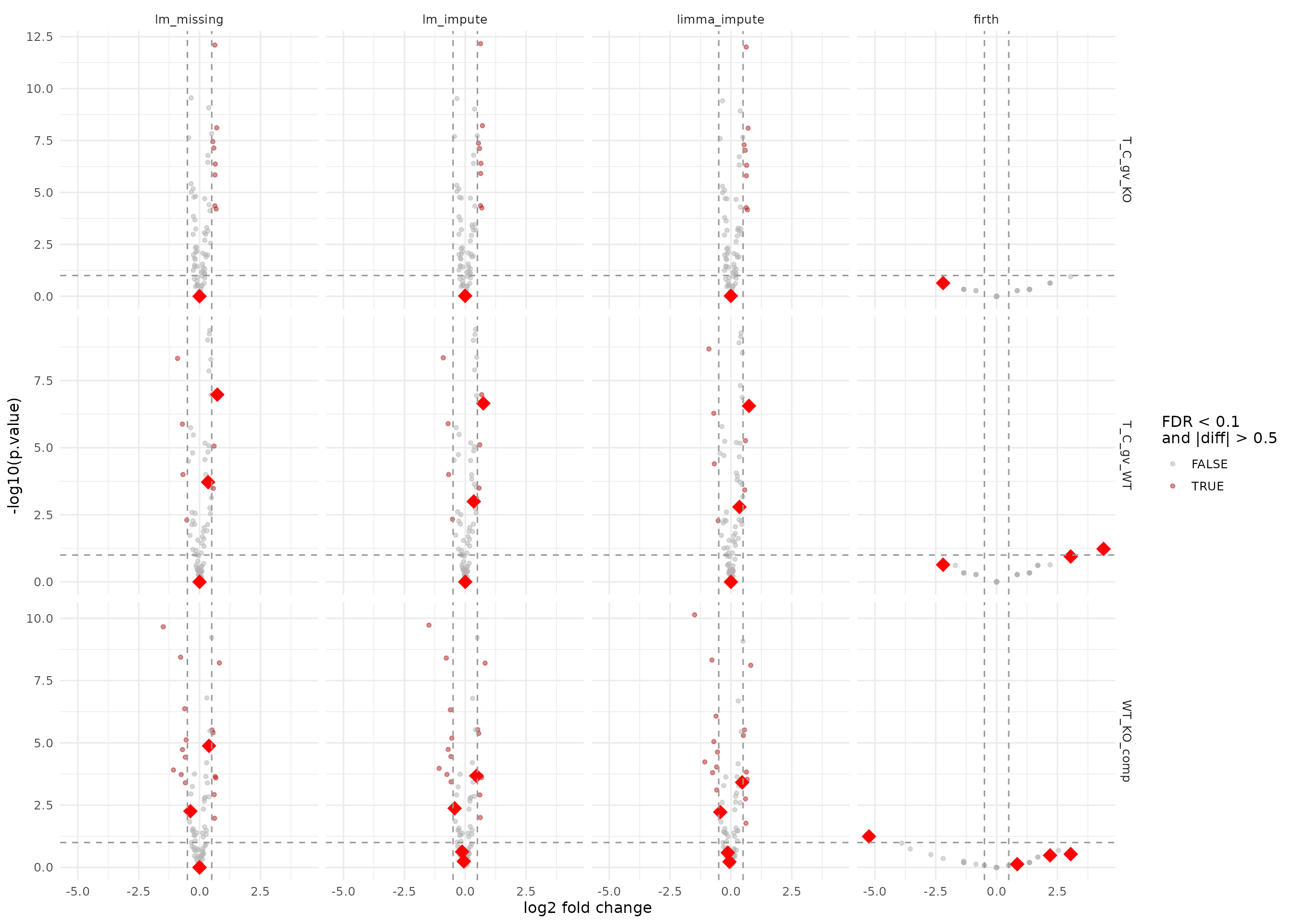 Volcano plots for the imputation and missingness facades. Large red diamonds mark proteins rescued (missing in plain lm).