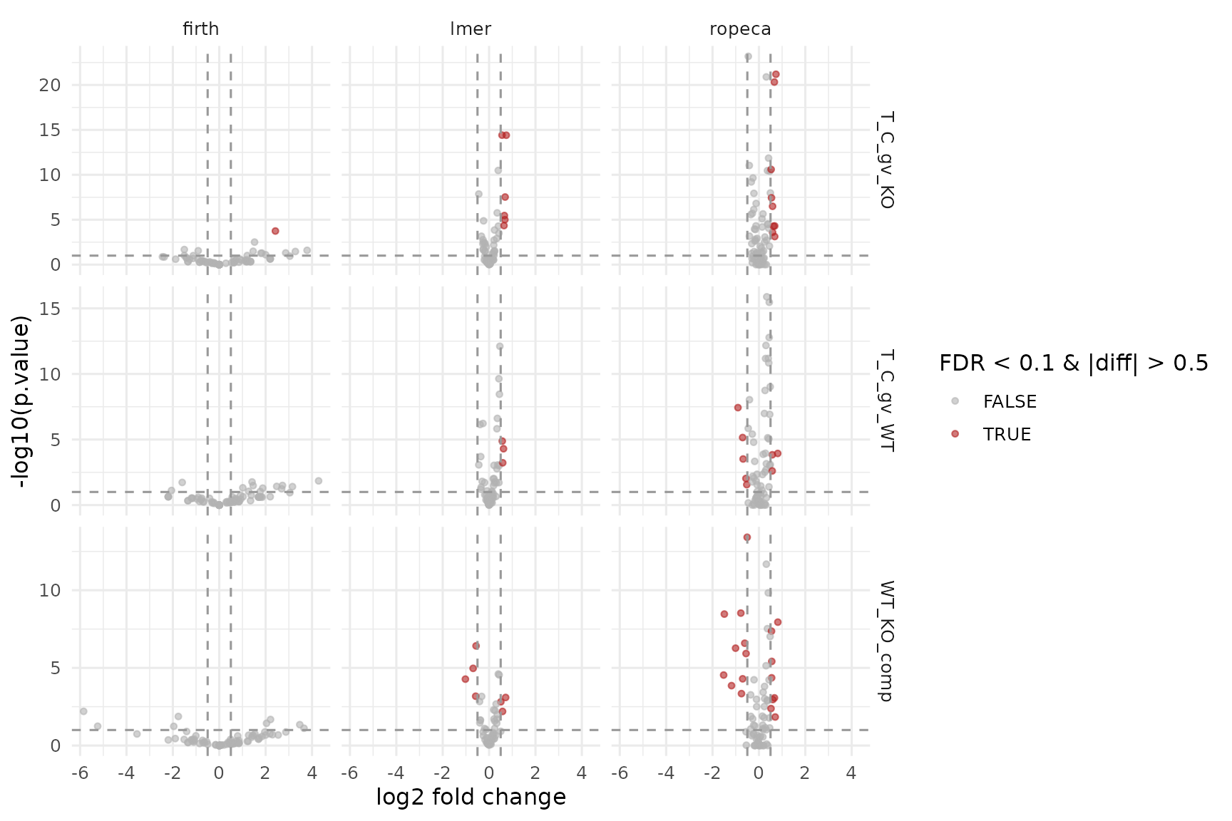 Peptide-input facades, subgroup contrasts.