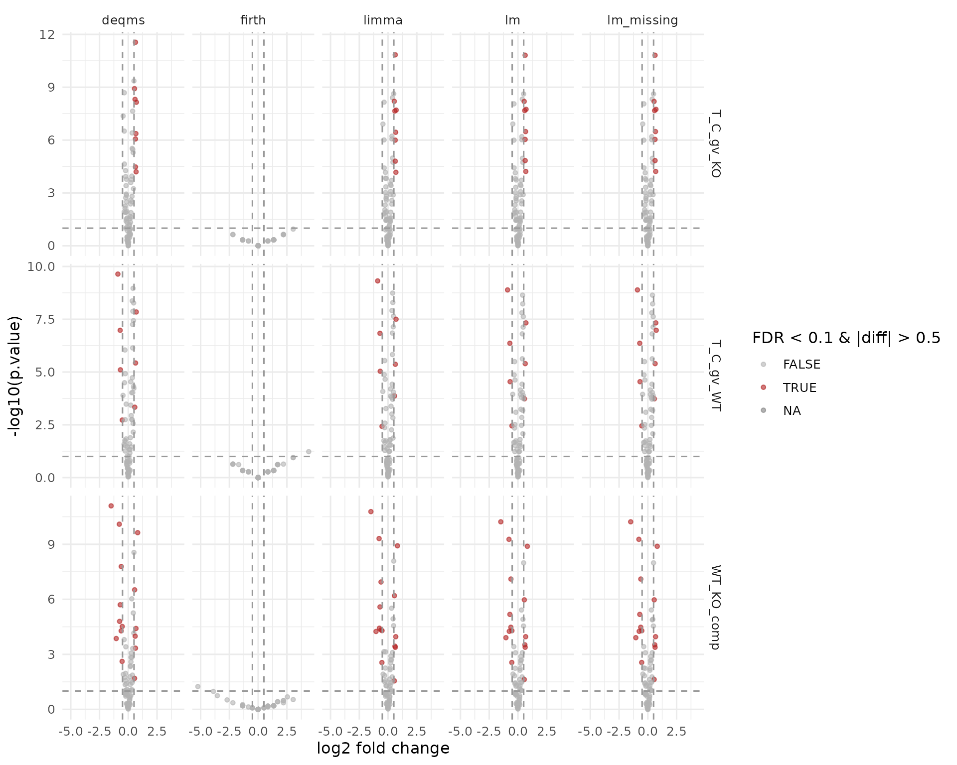 Protein-input facades, subgroup contrasts.