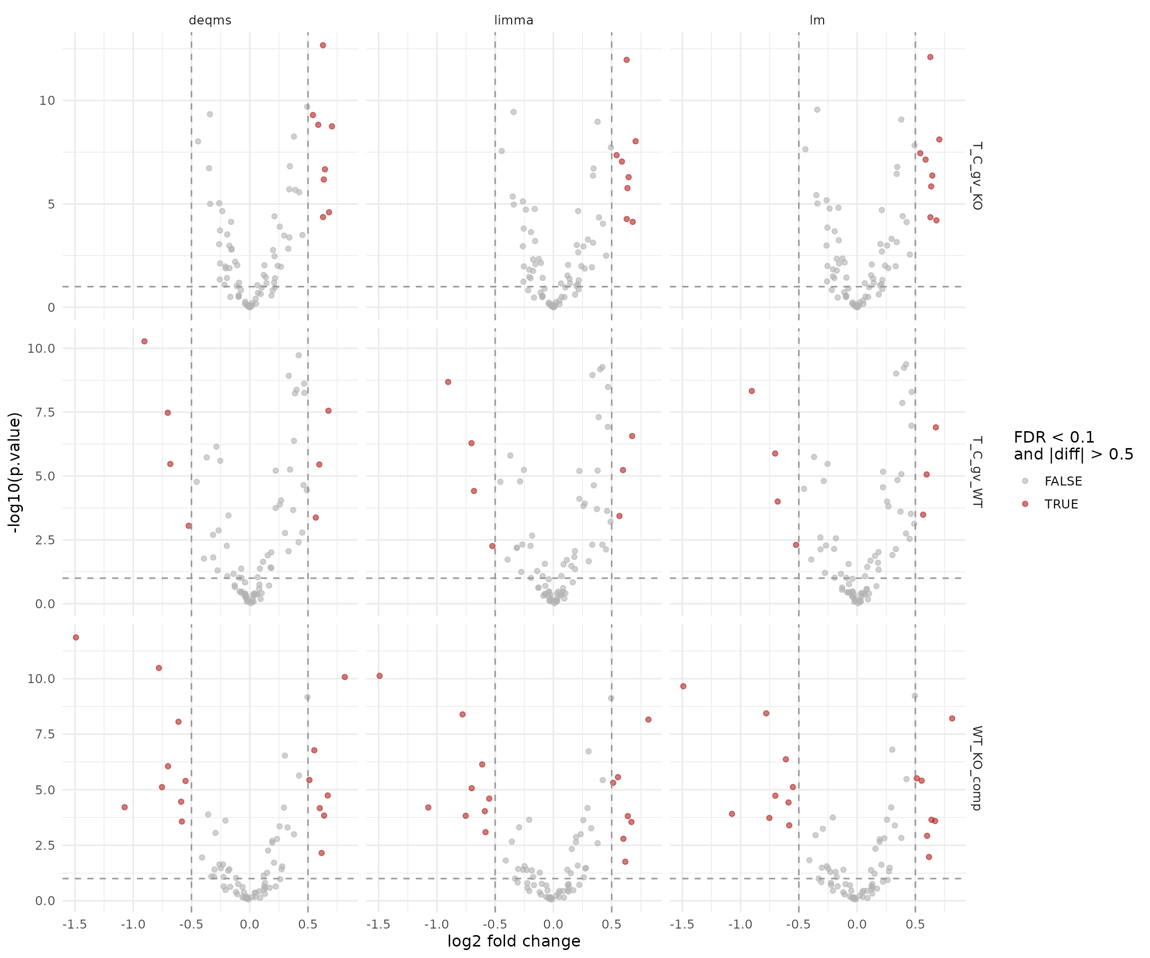 Volcano plots for the standard protein-level facades (lm, limma, deqms).