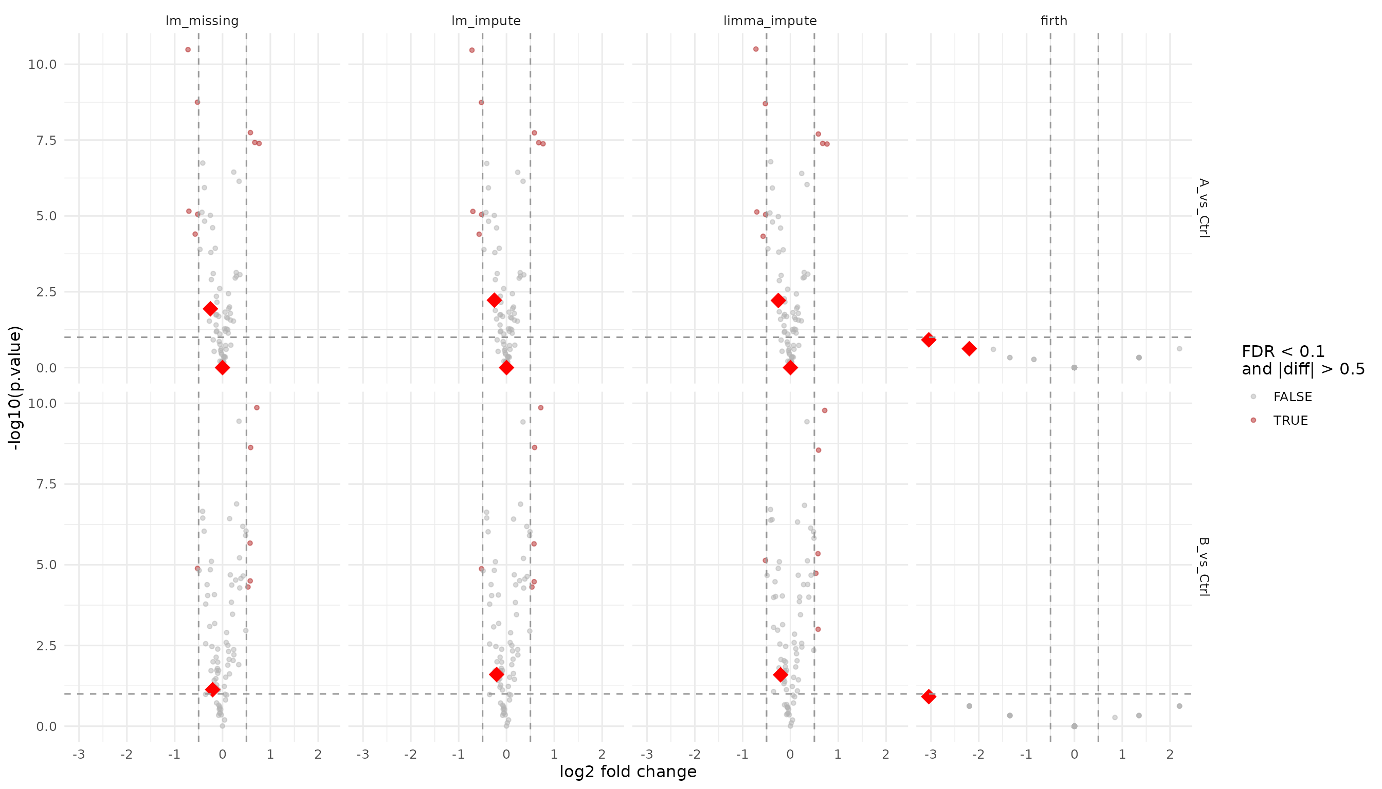 Volcano plots for the imputation and missingness facades. Large red diamonds mark proteins rescued (missing in plain lm).