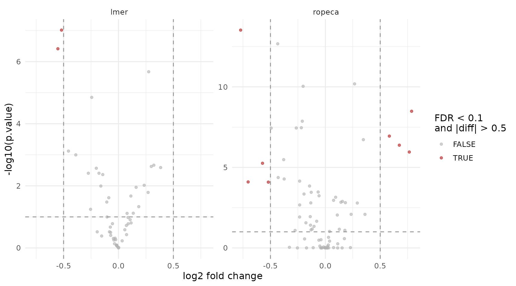 Volcano plots for the peptide-level facades.