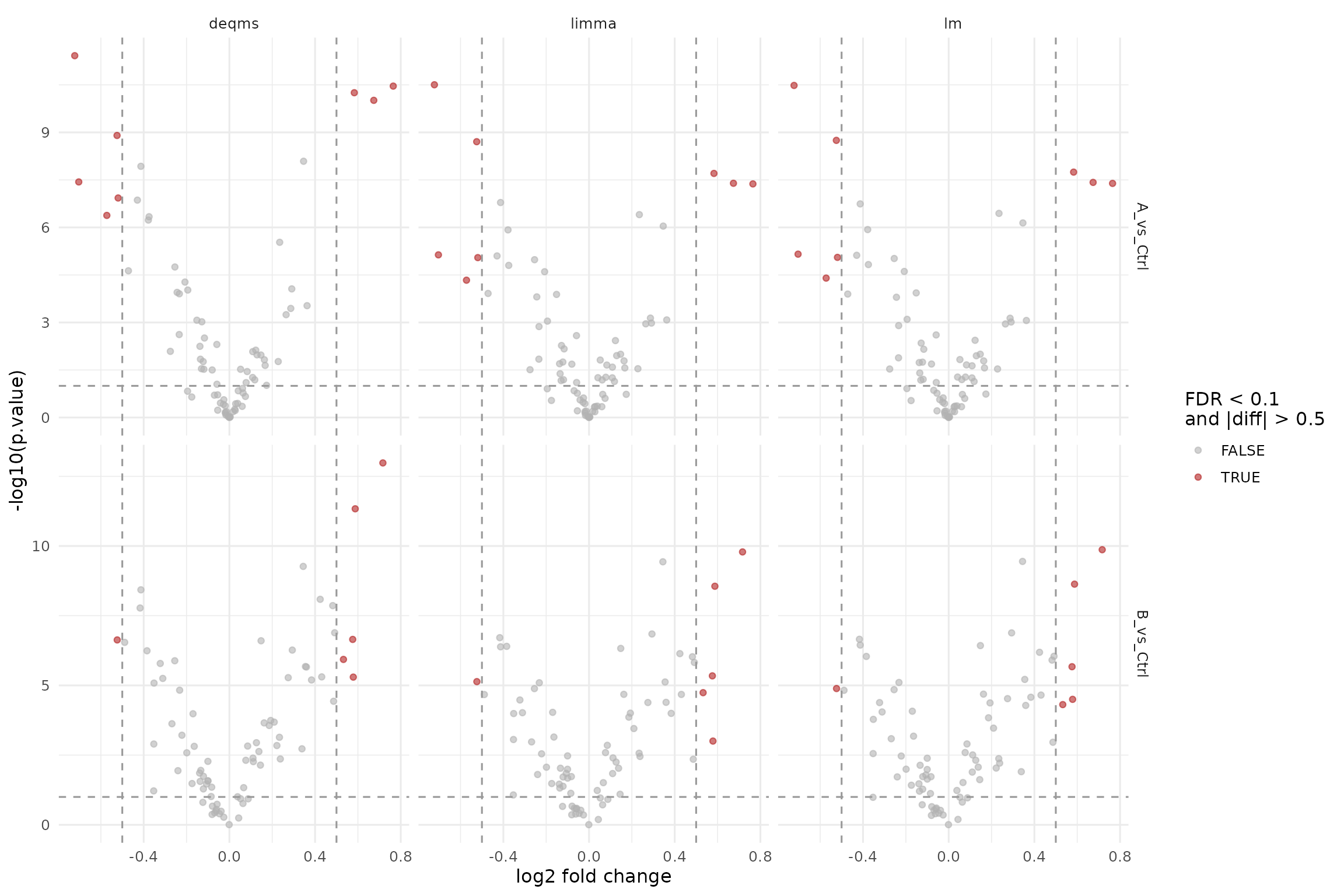 Volcano plots for the standard protein-level facades (lm, limma, rlm-based).