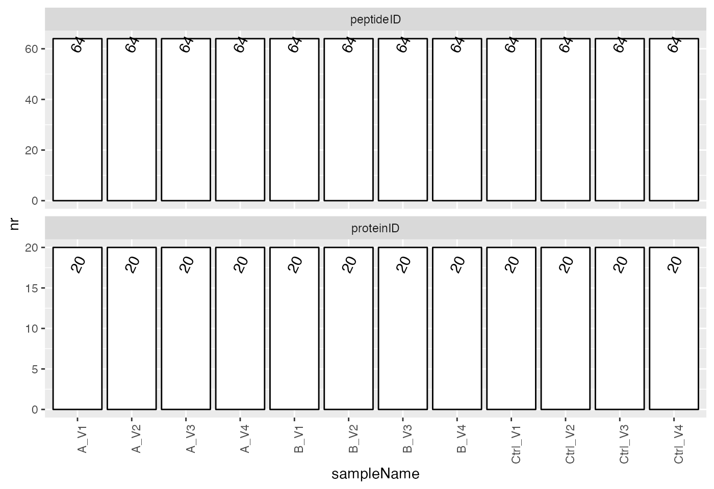 Shown are how many precursors or proteins are found in each sample