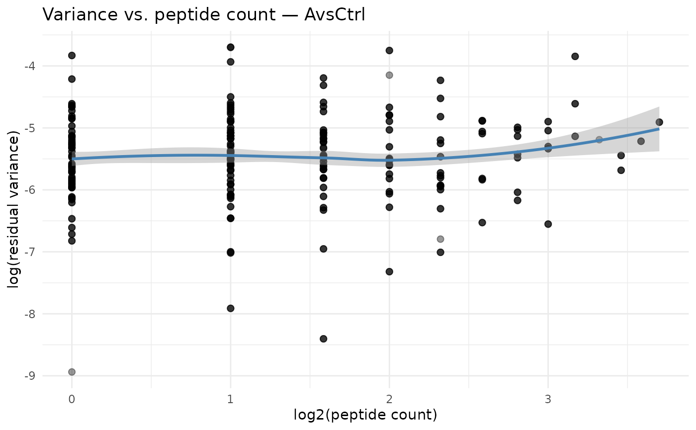 Residual variance decreases with peptide count. The LOESS curve (blue) defines the count-specific prior variance.
