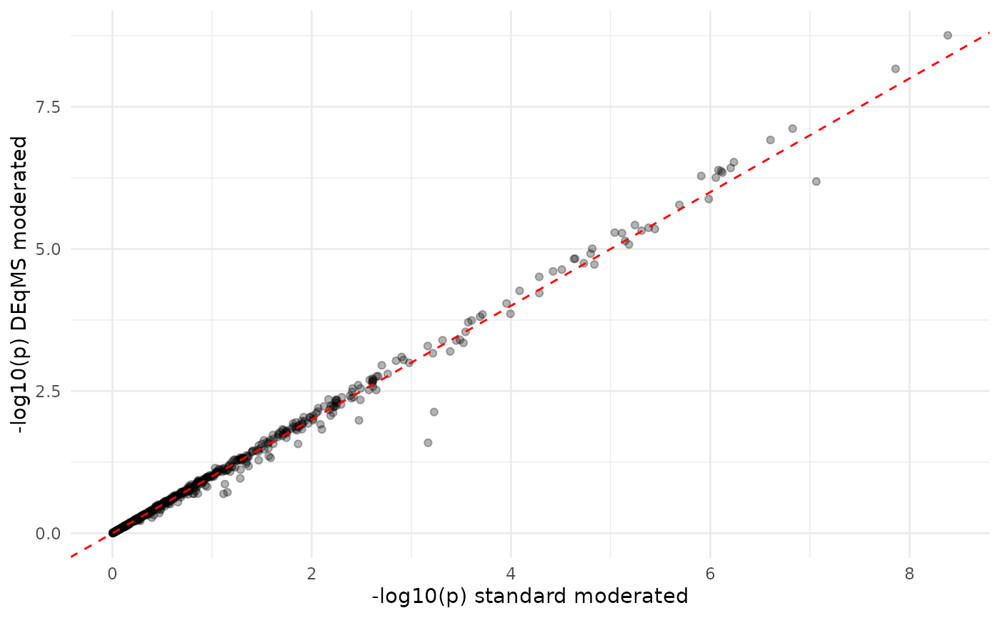 P-values: DEqMS vs. standard moderated. Highly correlated but not identical — DEqMS adjusts for peptide count.