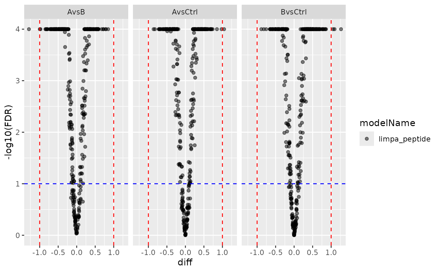 Limpa peptide-level volcano plot.