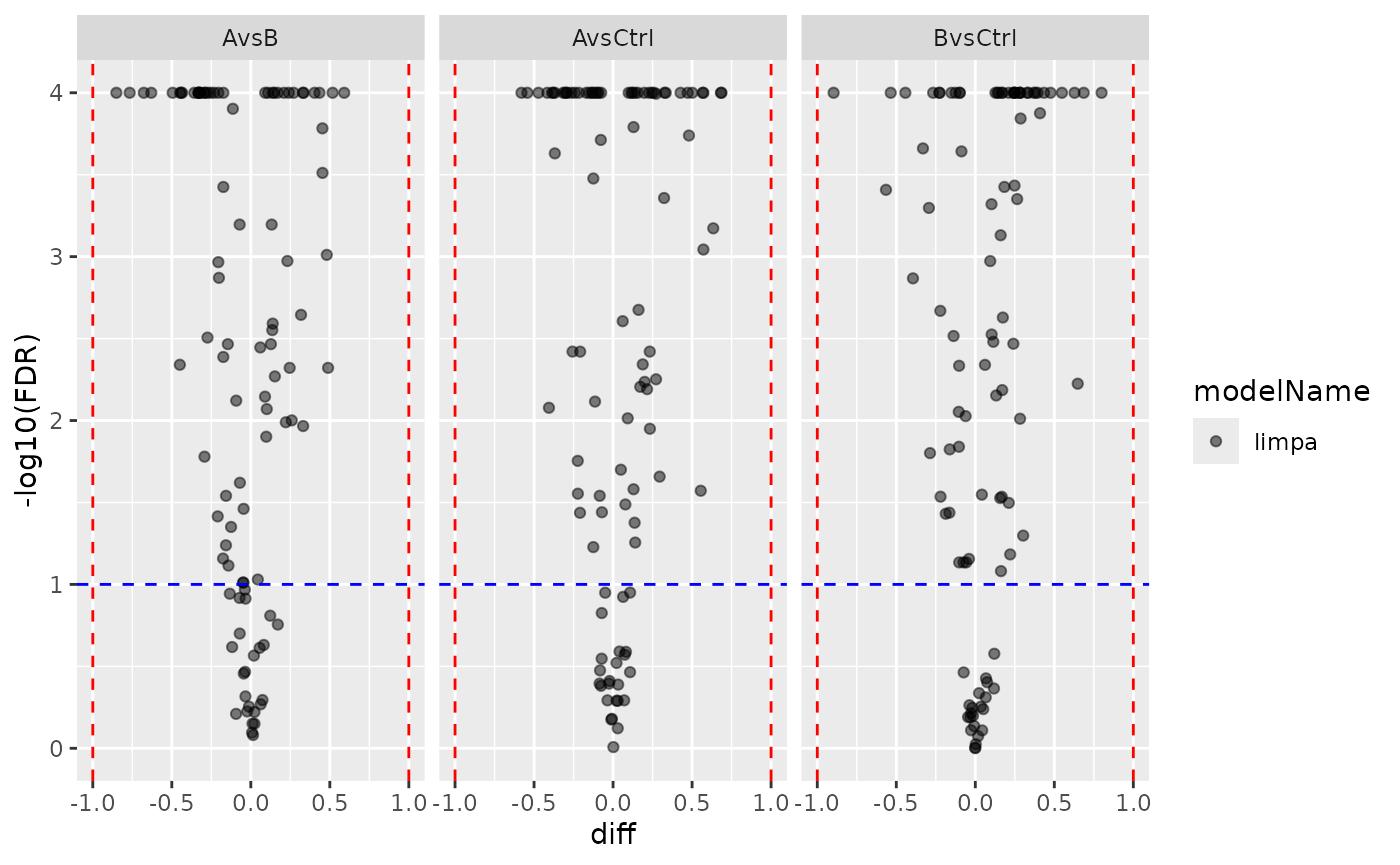 Limpa protein-level volcano plot.