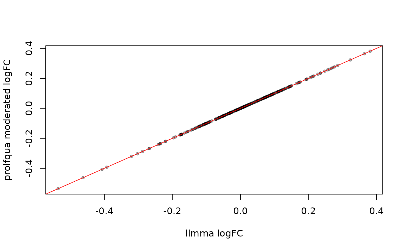 Fold changes: limma vs. prolfqua moderated. Points lie on the diagonal.