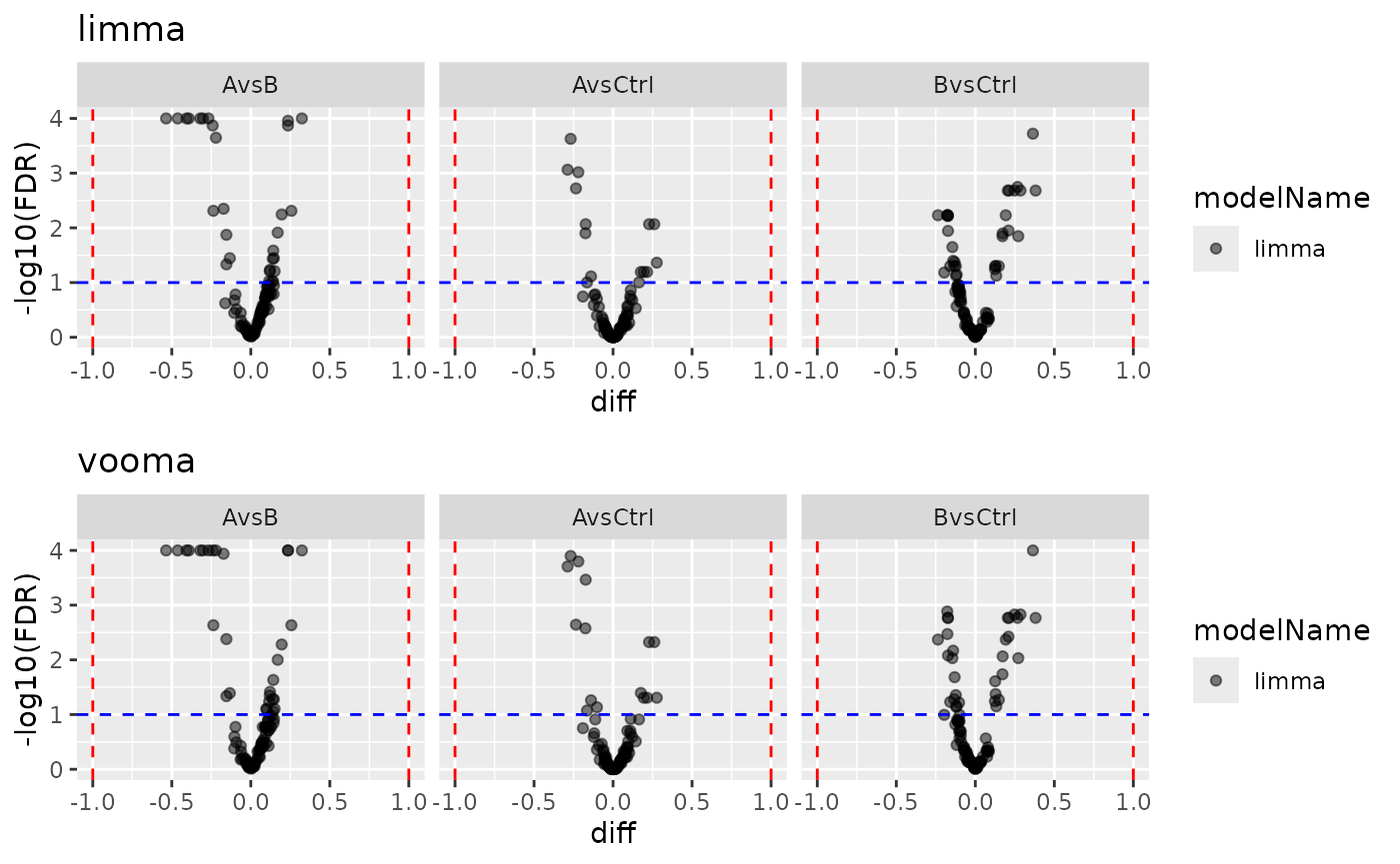 Volcano plots: limma vs vooma.