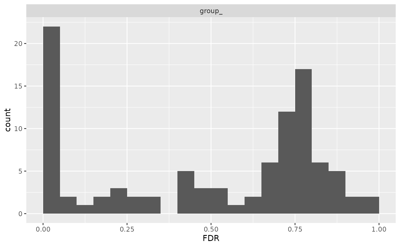 FDR of the per-protein analysis of variance.