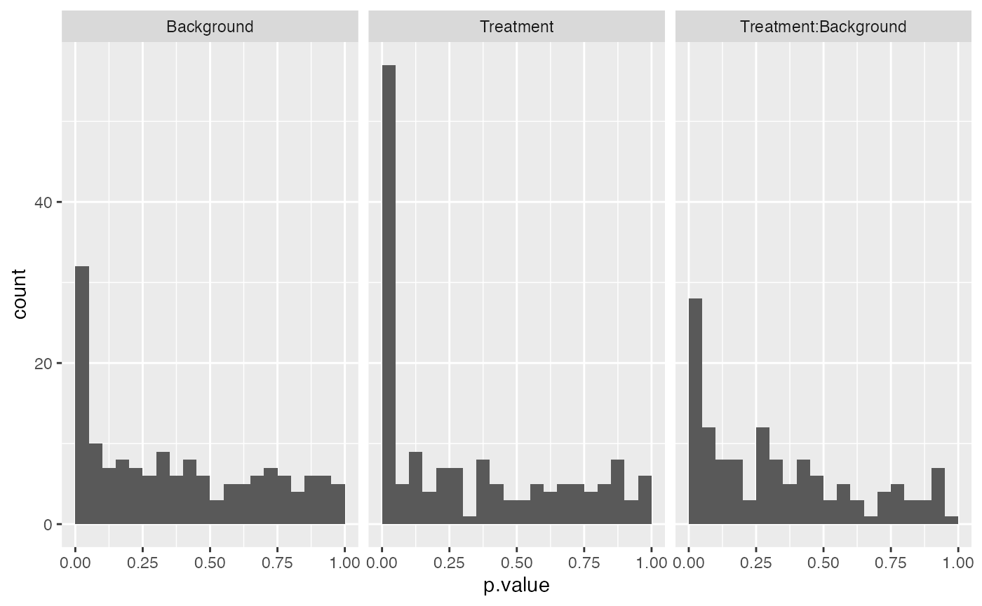 Distributions of all p-values from the ANOVA analysis.