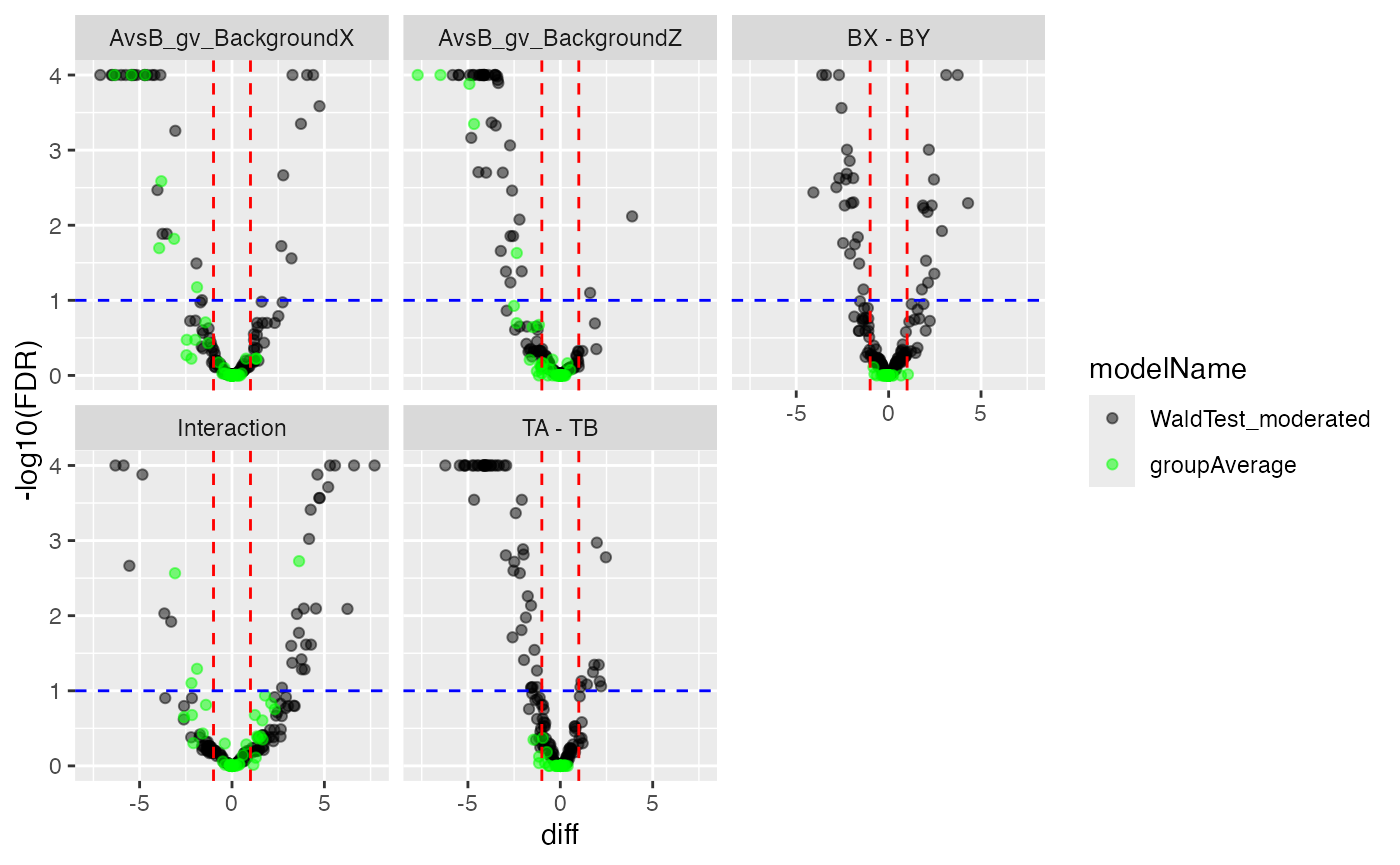 Volcano plot of moderated (black) and impuation (light green) model