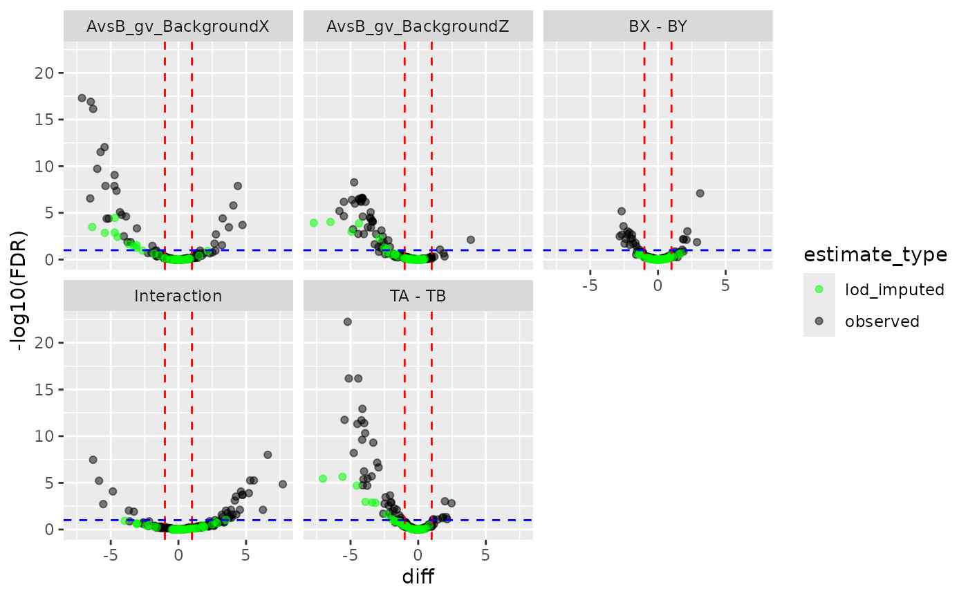 Volcano plot of moderated and imputed model