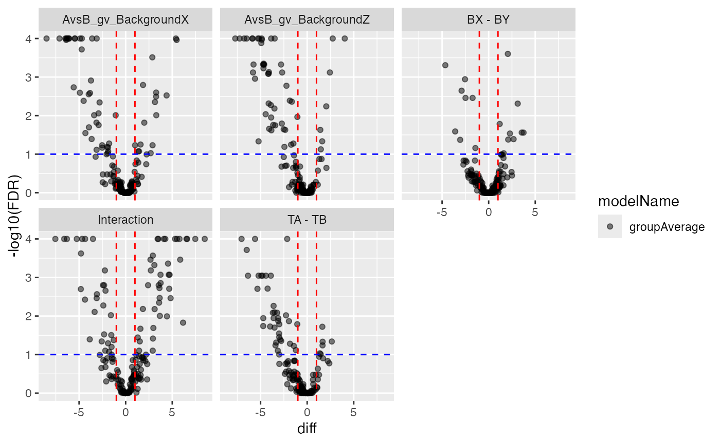 Volcano and MA plot for result visualisation for the group average model