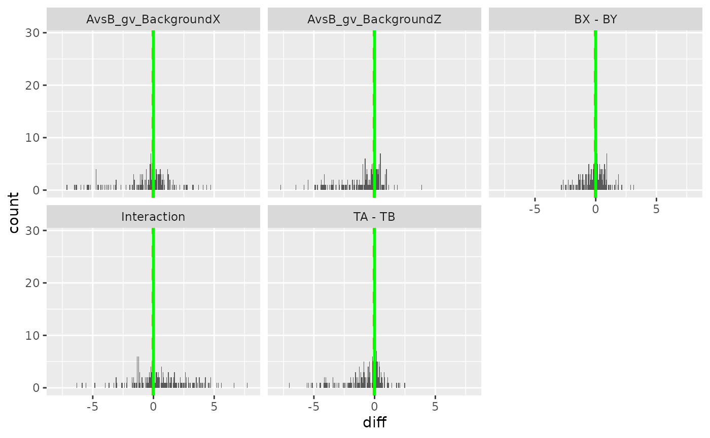Histogram of fold changes and volcano plot for the LOD-imputed model