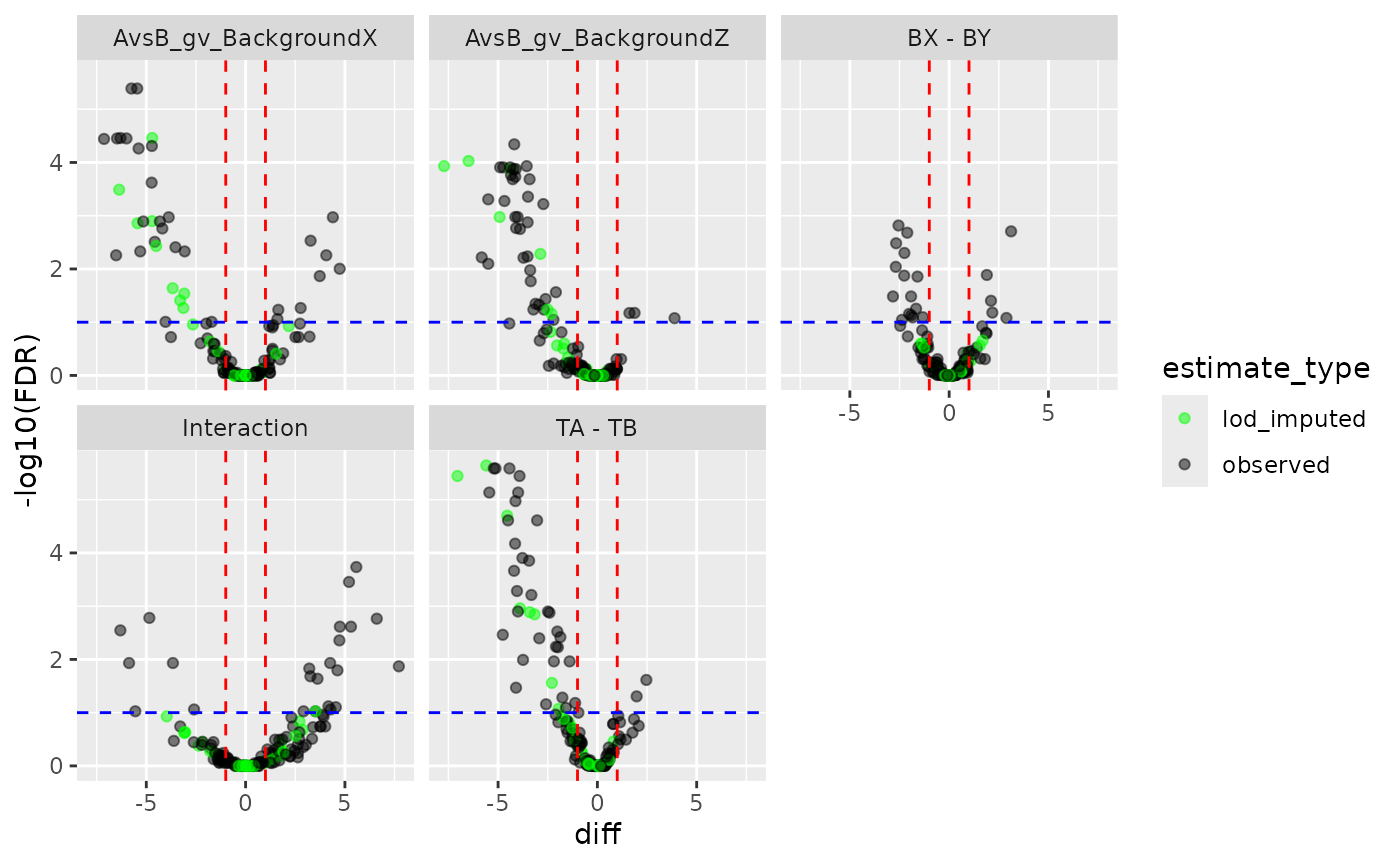 Histogram of fold changes and volcano plot for the LOD-imputed model