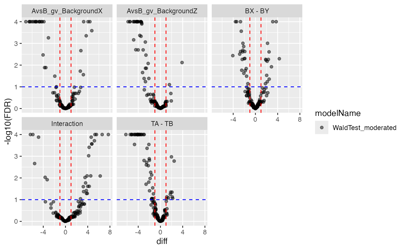 Volcano and MA plot for result visualisation