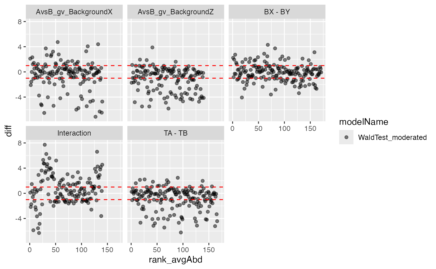 Volcano and MA plot for result visualisation