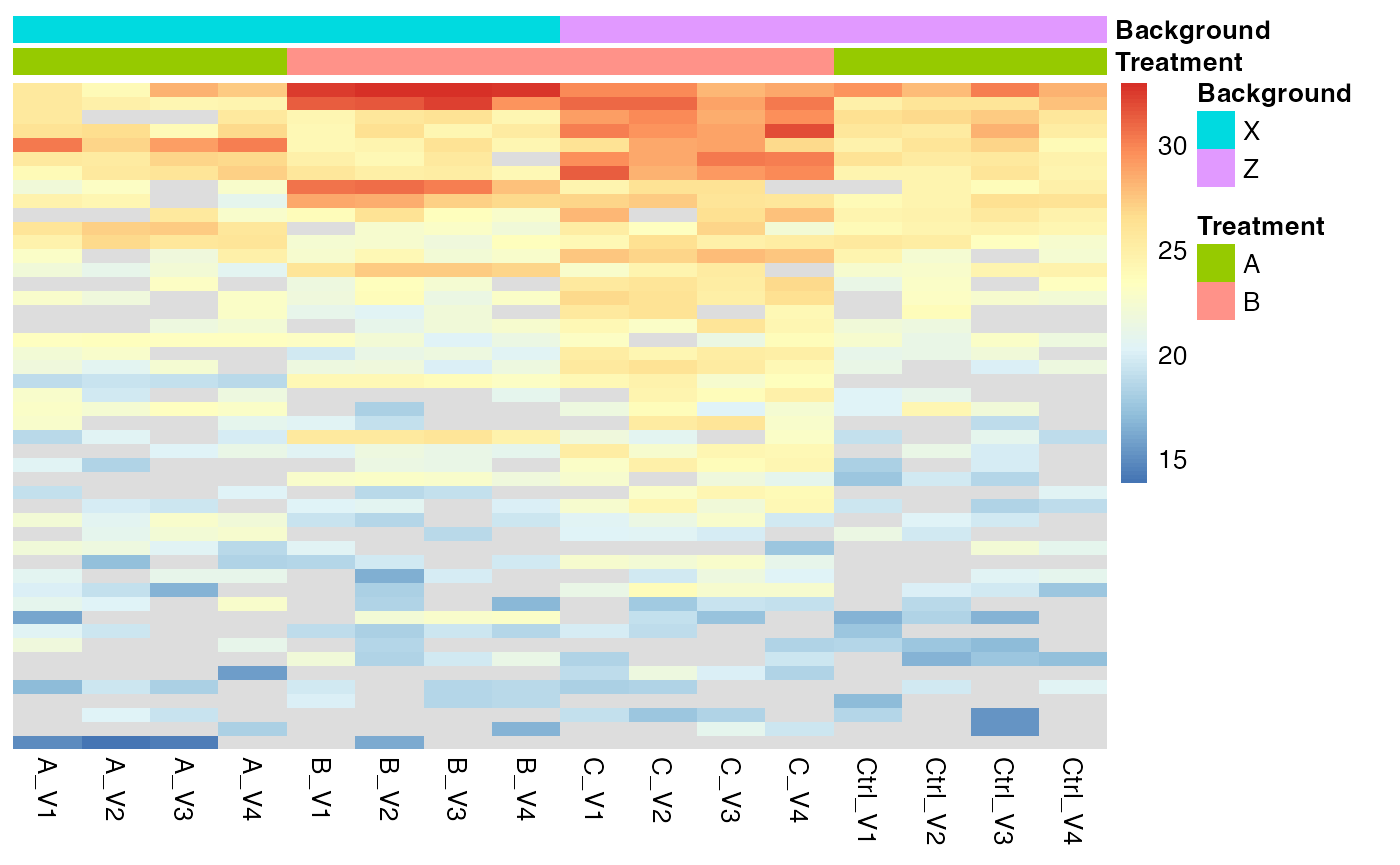 Heatmap for proteins that show a FDR < 0.2 for the contrast interaction.