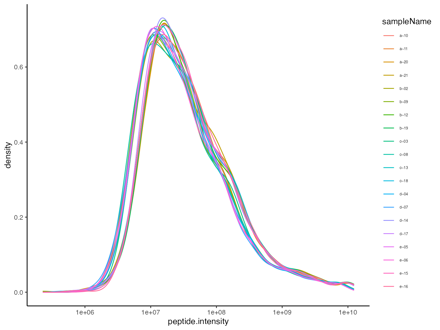 Distribution of unnormalized intensities.