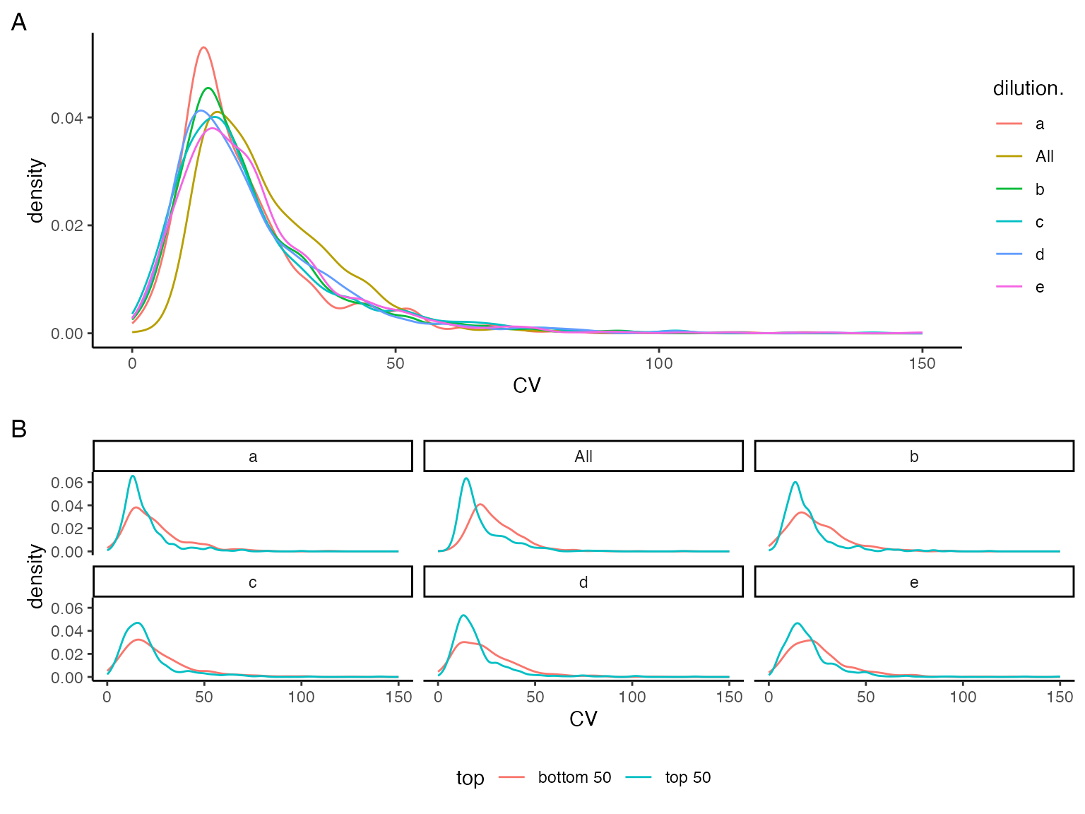 Density plot of peptide level Coefficient of Variations (CV).