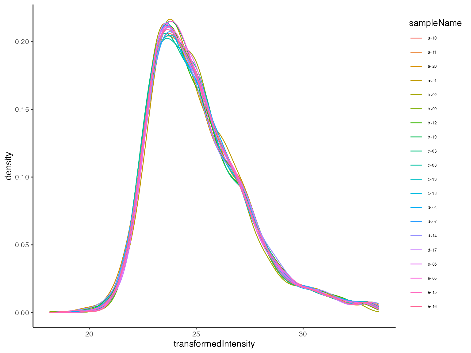 (ref:plotTransformedIntensityDistributions)