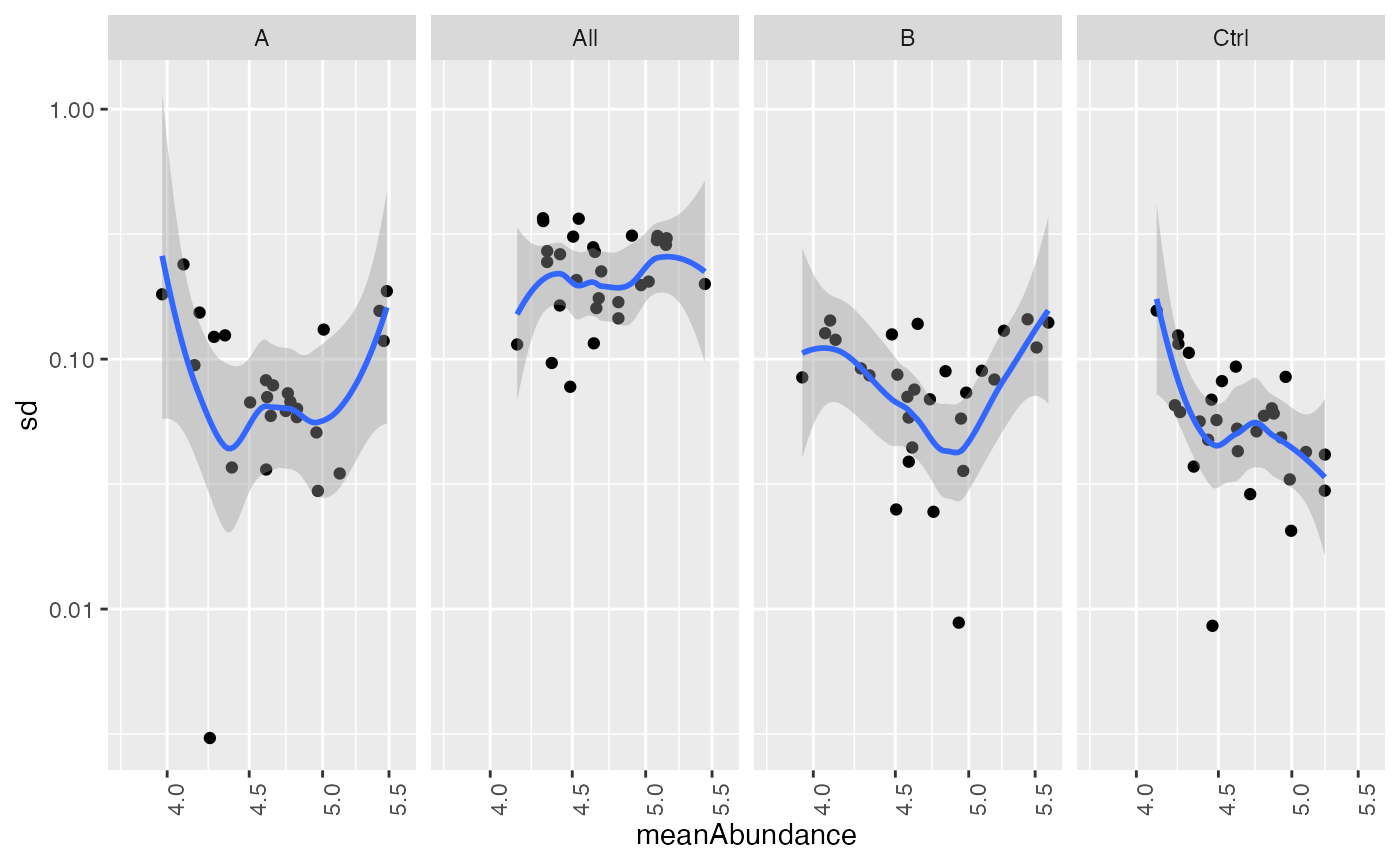 Scatter plot of sd vs mean of protein intensity