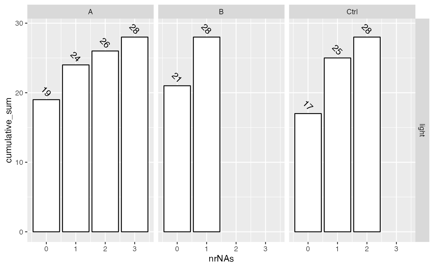 Cumulative sum of the # of proteins with 0,1,...N missing values