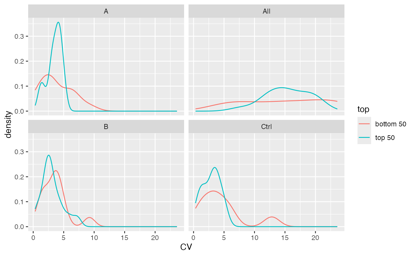 Distribution of CV's