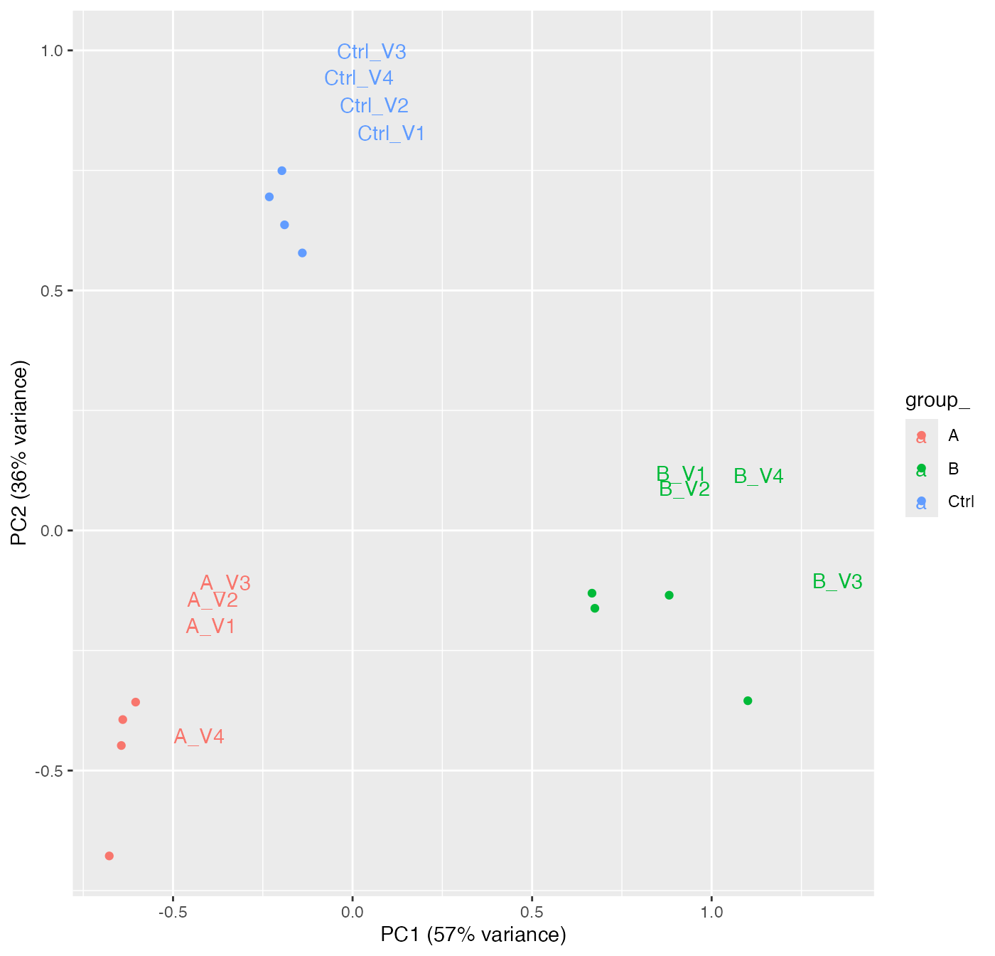 Principal component analysis for all samples