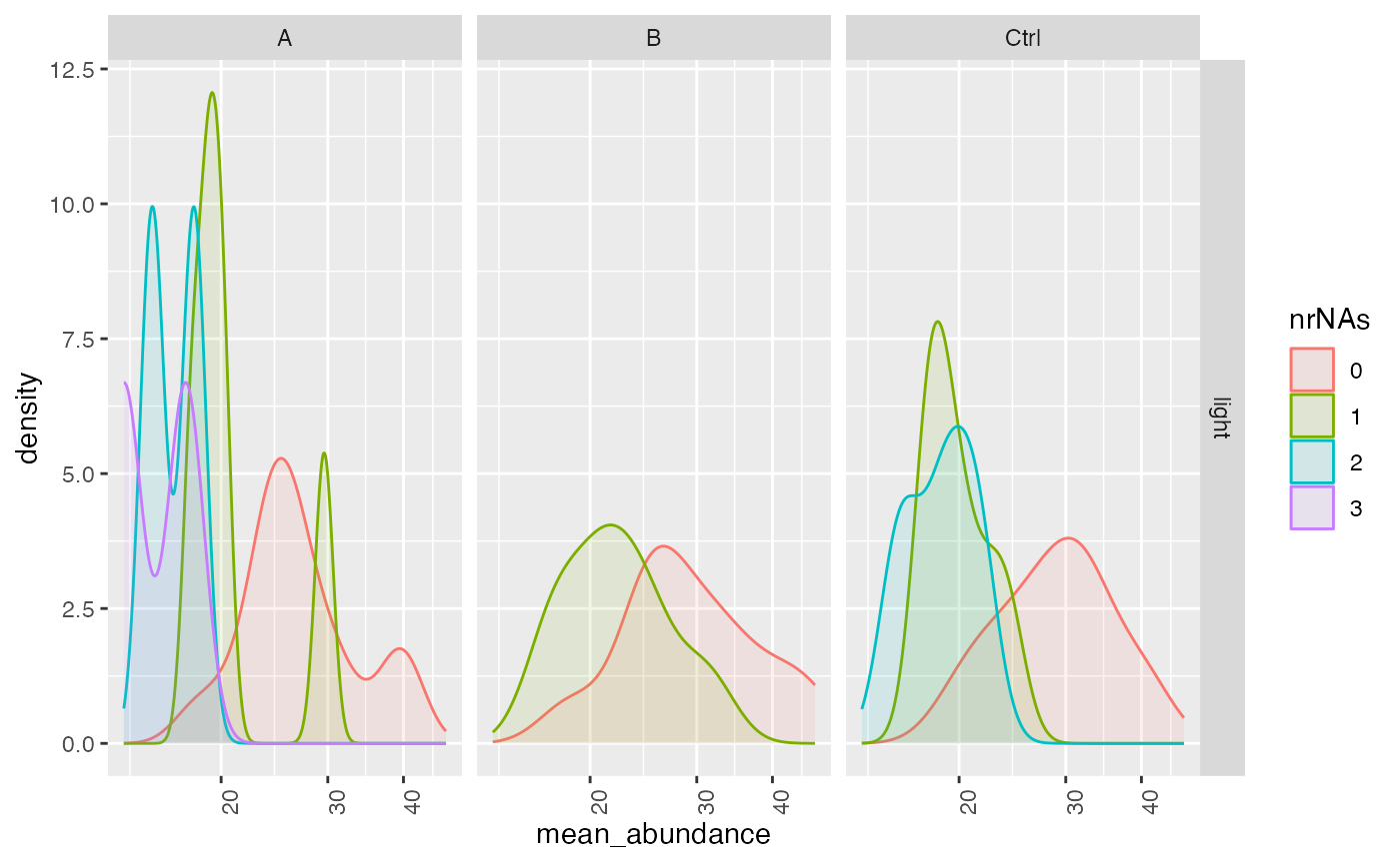 Intensity distribution of proteins depending on # of missing values