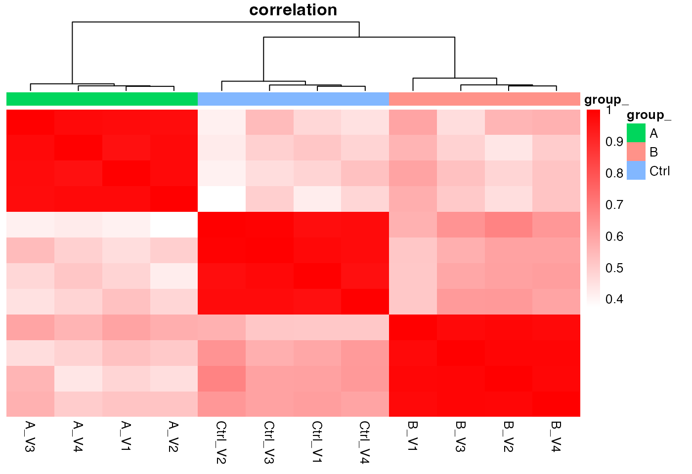 Heatmap based on sample correlations, Rows - samples, Columns - samples