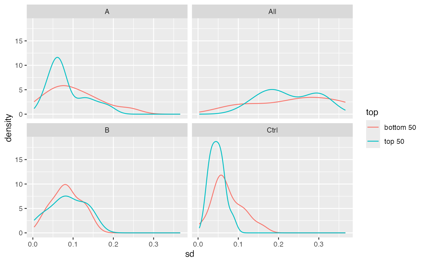 Density of the standard deviation